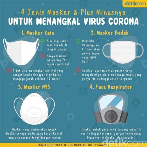 Masker Yang Digunakan Oleh Tenaga Medis