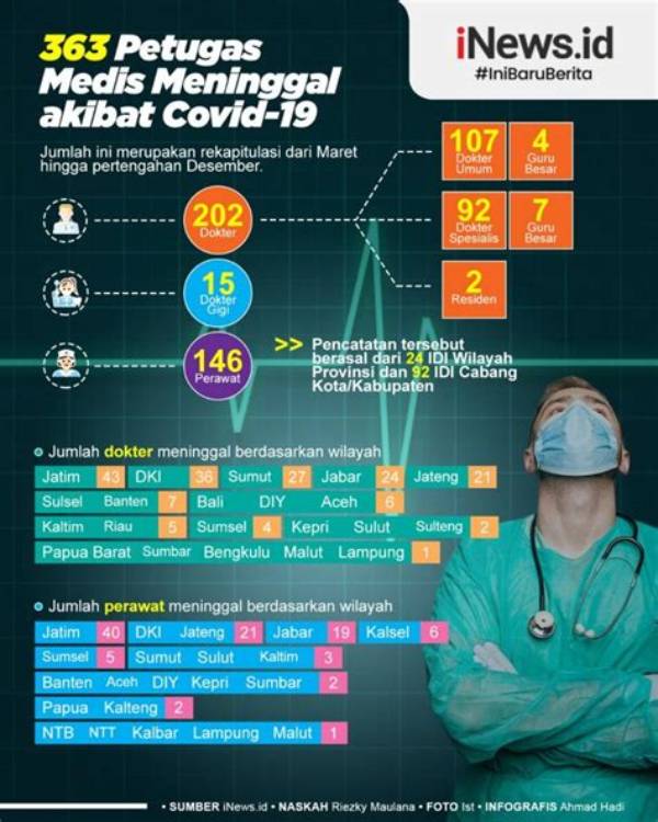Tenaga Medis Yang Meninggal Karena Covid 19