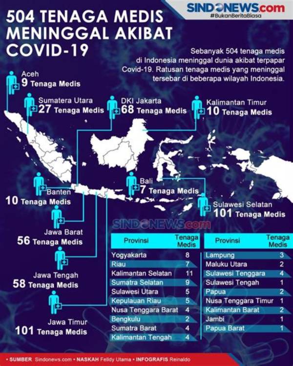 Jumlah Tenaga Medis Yang Meninggal